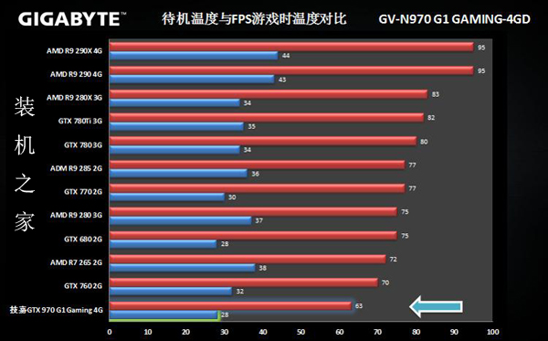 技嘉 GV-N970G1 GAMING-4GD溫度測試