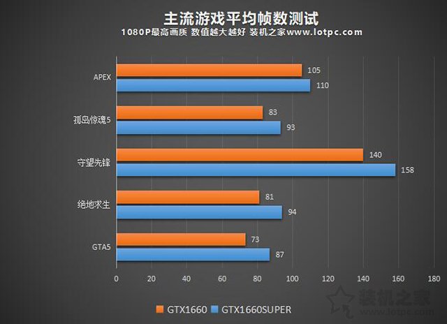 GTX1660和1660Super區別對比評測