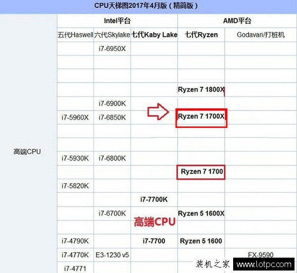 AMD 銳龍 Ryzen7 1700X配什么顯卡最為均衡合理？