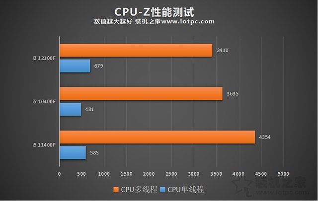 i3 12100F相當于幾代i5？i3 12100F和i5 10400F處理器對比評測