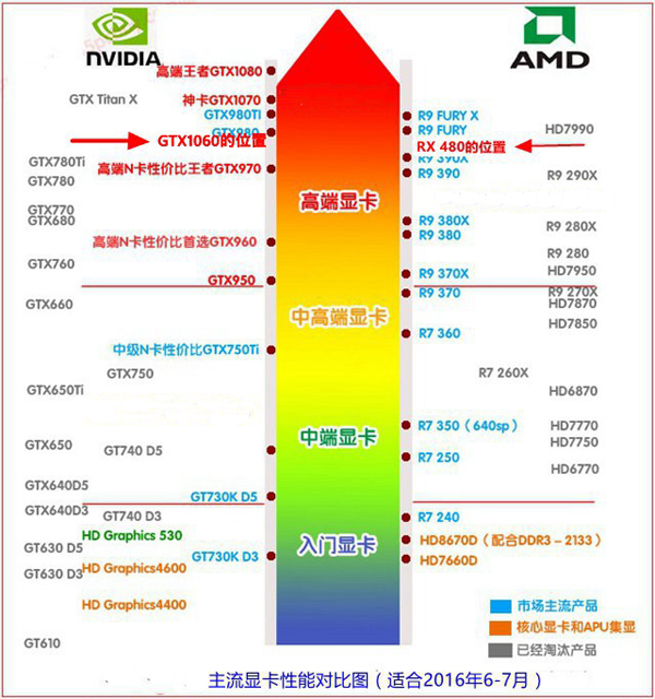 顯卡天梯圖