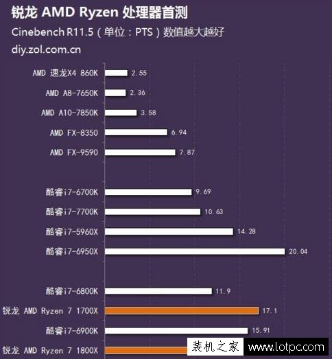 AMD銳龍性價比高，為什么絕大數裝機用戶還是選intel酷睿處理器？