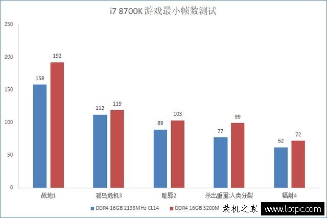 內存頻率對游戲的影響大嗎？內存頻率對游戲幀數的影響實測