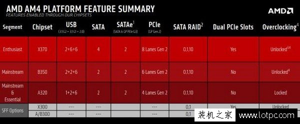 AMD AM4芯片組差異比較 Ryzen CPU 全不鎖頻