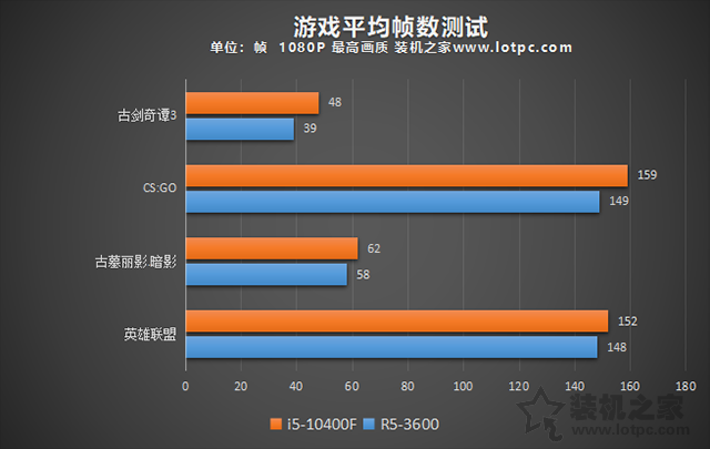 性價比主流裝機！五六千元i5-10400F與R5-3600各一套電腦配置推薦