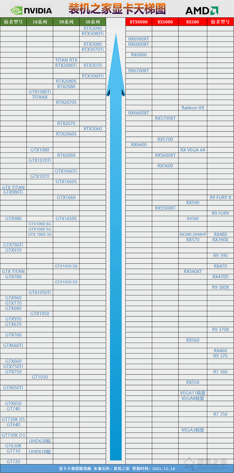 怎么區分顯卡性能高低？臺式機顯卡天梯圖2022年1月最新版