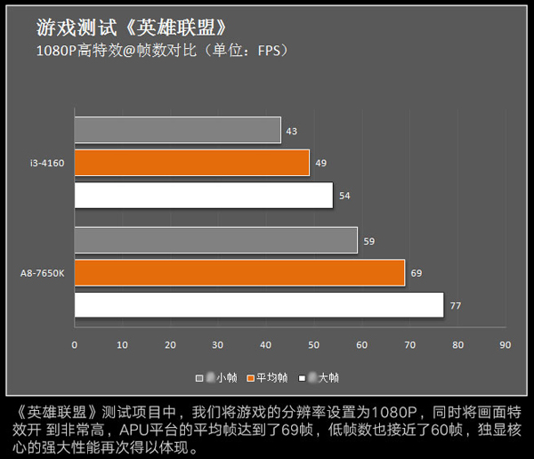 AMD A8-7650K玩LOL測試