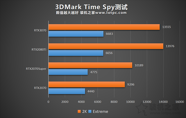 RTX3070和RTX2080Ti哪個強？RTX3070與2080Ti/2070S性能對比評測