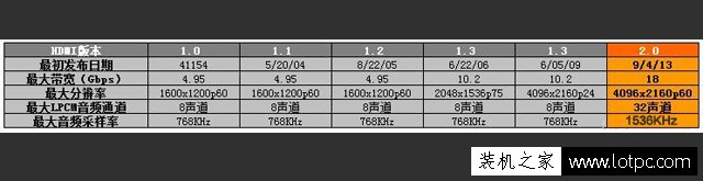 HDMI 1.4和HDMI 2.0知識：HDMI 1.4和2.0的區別是什么？