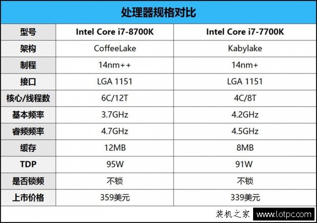 intel酷睿i7-8700K性能評測 i7 8700K和i7 7700K性能對比測試