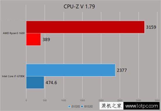 AMD銳龍Ryzen5 1600評測：AMD銳龍R5 1600與酷睿i7性能對比測試