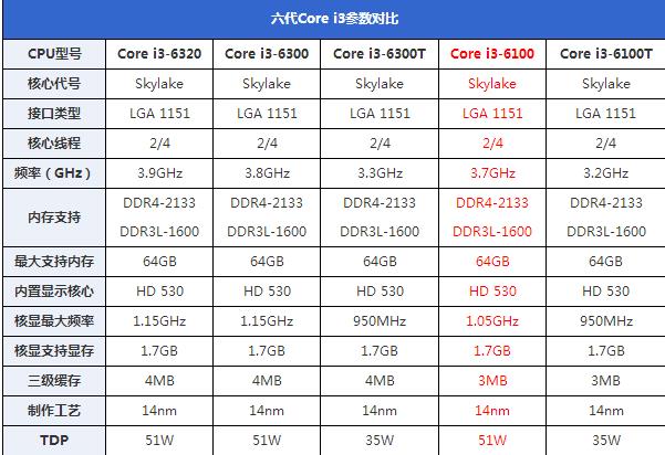 intel i3-6100處理器怎么樣 第六代skylake i3 6100詳細評測