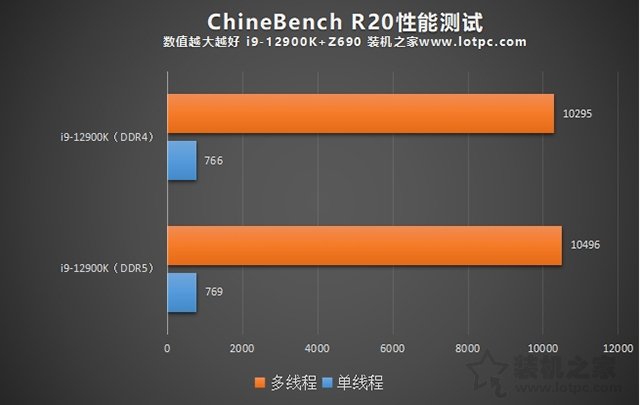 內存DDR5和DDR4的區別是什么？DDR4和DDR5內存的性能差距對比