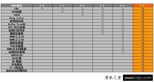HDMI 1.4和HDMI 2.0知識：HDMI 1.4和2.0的區別是什么？