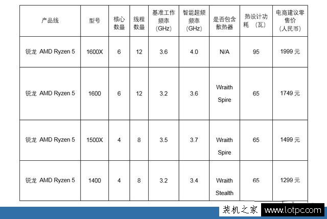 Ryzen銳龍處理器該如何搭配主板才劃算？