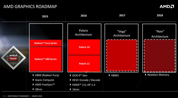 AMD公布最新三代顯卡路線圖 今年推出Polaris北極星