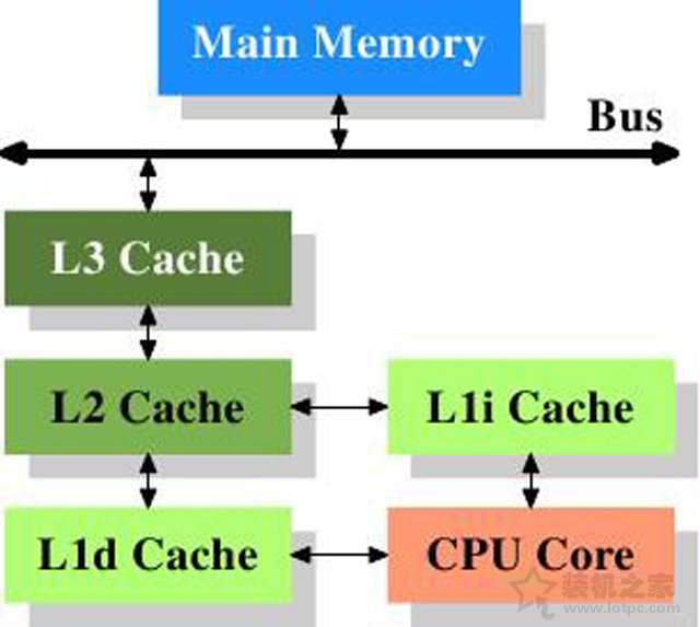 CPU緩存有什么用？科普一下關于CPU緩存的作用