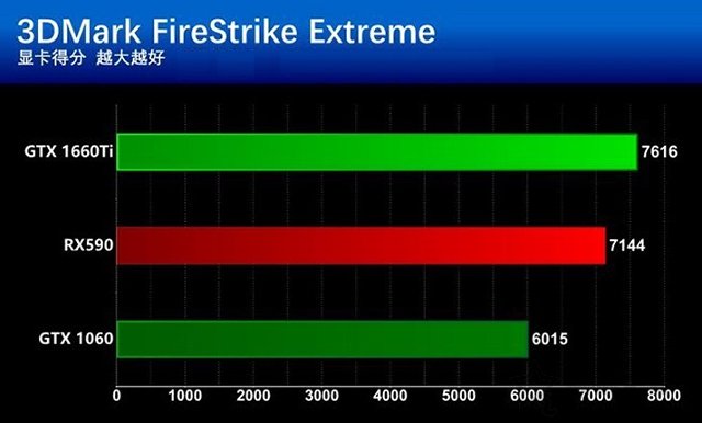 GTX1660Ti和RX590哪個更值得買？GTX1660Ti和RX590區別全面對比