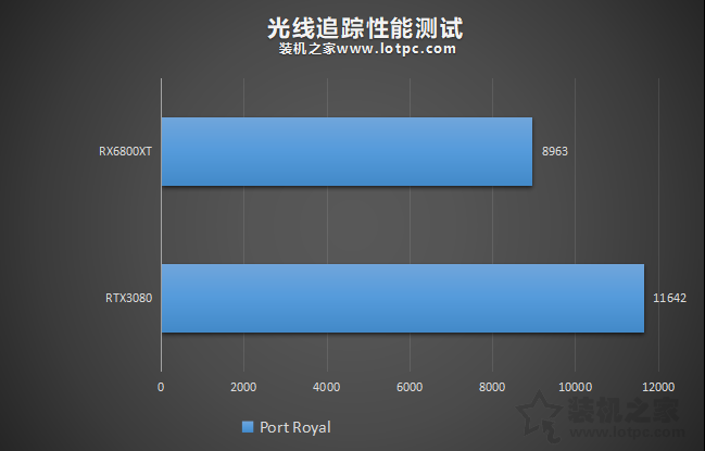 RTX3080和RX6800XT誰更強？RX6800XT和RTX3080性能對比評測