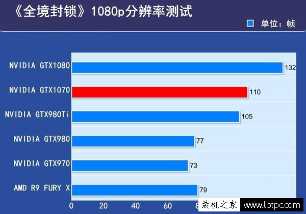 GTX1070和GTX1080性能差距有多大？GTX1080與GTX1070性能對比評測