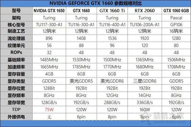 GTX1650性能評測：對比GTX1060/GTX1660/GTX1660Ti/RTX2060實測