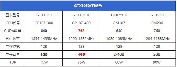 NVIDIA GTX1050性能相當于什么顯卡