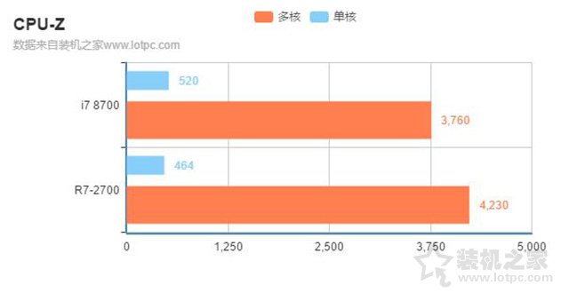 i7 8700和r7 2700哪個好？銳龍R7-2700和酷睿i7-8700區別對比評測