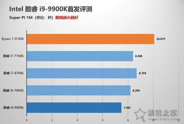intel酷睿i9-9900K性能對比測試評測 堪稱最強游戲CPU