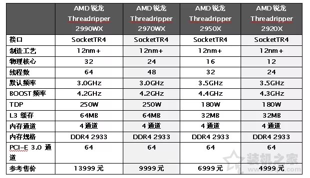 AMD銳龍Threadripper 2920X/2970WX評測 第二代線程撕裂者！