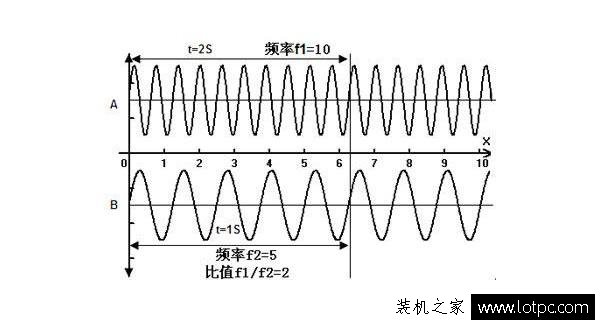 電腦頻率越高越好嗎？科普一下顯示器、顯卡、內存、CPU頻率知識