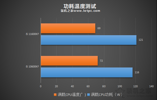 i5 11600KF比i5 10600KF性能提升有多大？兩者性能區別對比評測