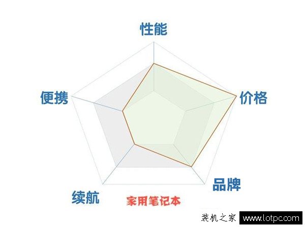 家用筆記本和商用筆記本、游戲筆記本電腦要如何選擇？
