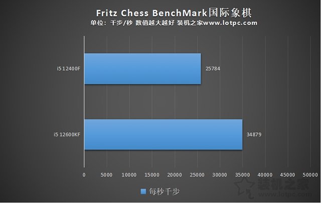 i5 12400F和i5 12600KF區別，12400和12600K性能差距及選購指南