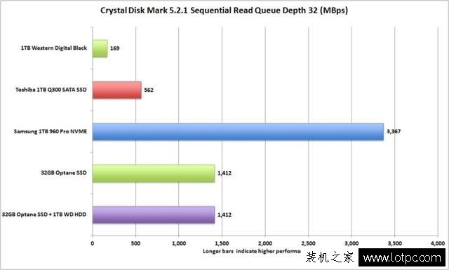 intel傲騰內存是什么意思？Intel傲騰內存加速性能實測