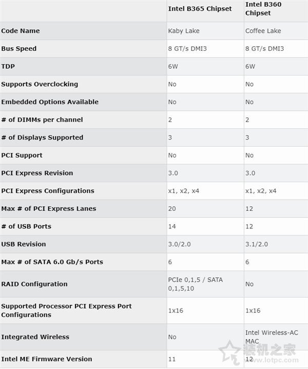 intel B365芯片組主板怎么樣？B365和B360主板的區別對比