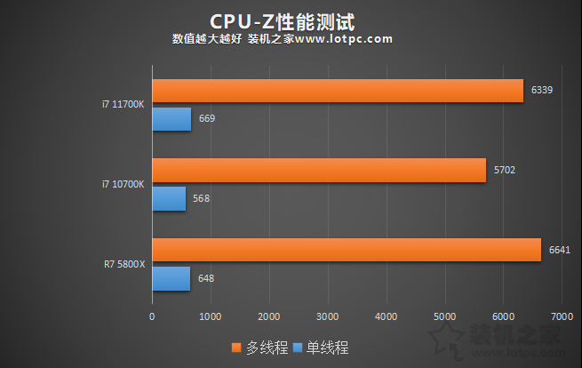 i7 11700K相比10700K性能差距大嗎？加入R7 5800X對比評測