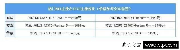 對于高端裝機,CPU選Intel i7還是AMD Ryzen 7？