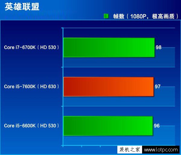 HD 630比HD 530核顯強多少？HD530與HD630核顯性能對比測試