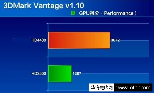 HD4400 3D mark檢測