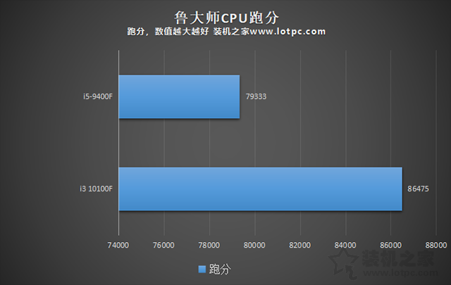 i3 10100F和i5 9400F哪個好？區別有多大？兩者性能對比評測