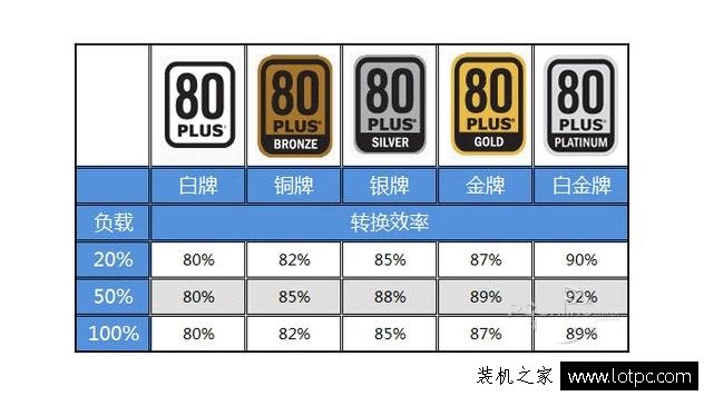 選購電腦電源時不可忽視的幾個重要指標