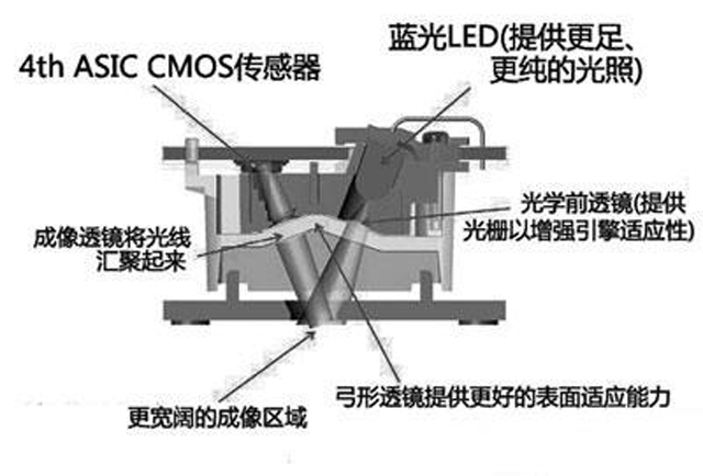 與激光和光電鼠標不同，藍影引擎有什么不同？