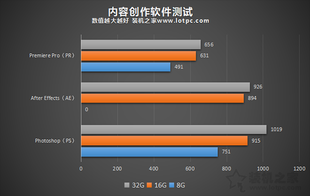 電腦32G內存有必要嗎？8G、16G、32G內存條玩游戲、生產力實測對比