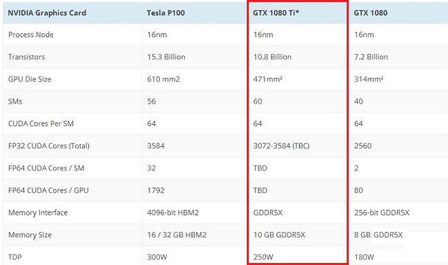 GTX1080 Ti顯卡即將來臨了 GTX1080Ti參數大曝光