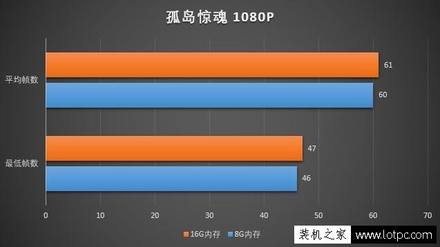 玩游戲8G內存和16G內存差別大嗎？8GB和16GB內存條玩游戲對比評測