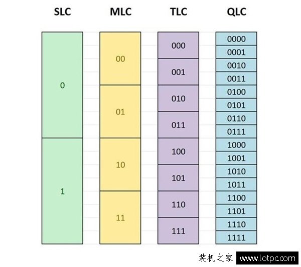 什么是TLC、QLC閃存？qlc與tlc閃存顆粒的固態硬盤有什么區別？