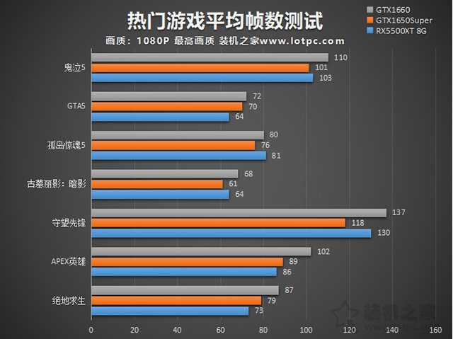 RX5500XT和GTX1650super哪個好？RX5500XT對比GTX1650S、1660評測