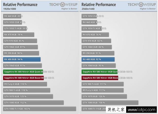 RX580對比RX480顯卡性能提升多少？哪一款更值得買？