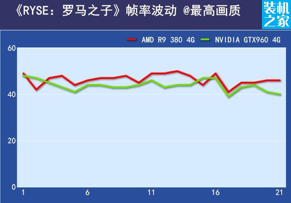 r9 380和gtx960 RYSE：羅馬之子 幀數測試