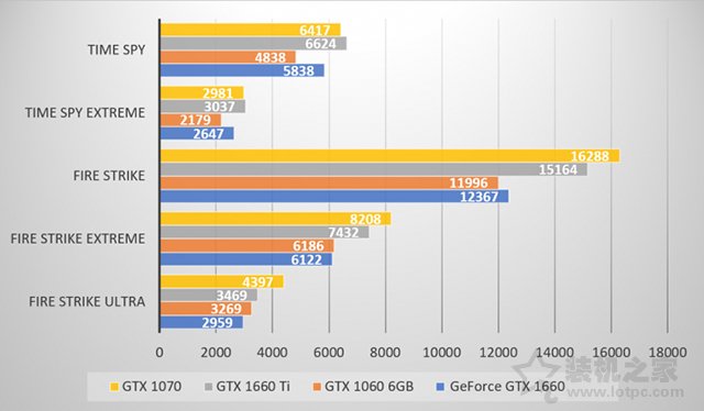 GTX1660顯卡性能怎么樣？GTX1660實(shí)測(cè)相比GTX1060領(lǐng)先近20%！